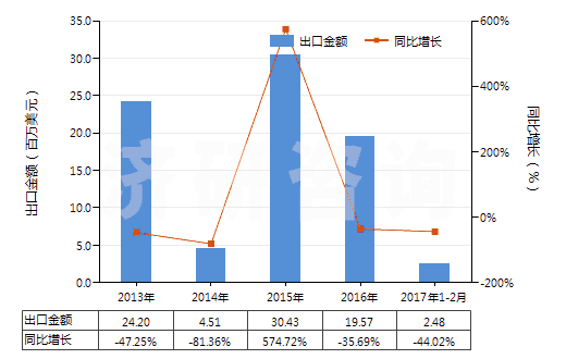 2013-2017年2月中國(guó)釹(未相混合或相互熔合)(HS28053011)出口總額及增速統(tǒng)計(jì) 2013-2017年2月中國(guó)釹(未相混合或相互熔合)(HS28053011)出口總額及增速統(tǒng)計(jì)